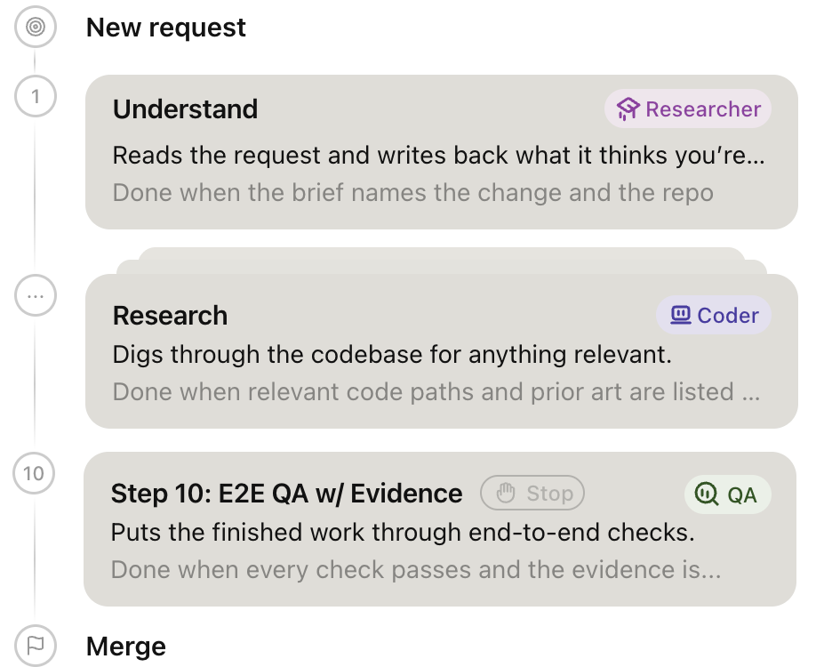 A loop timeline stepping from a new request through Understand, Research and E2E QA w/ Evidence, each stage assigned to an agent