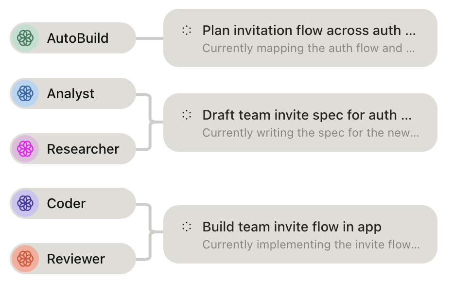A roster of AutoBuild, Analyst, Researcher, Coder and Reviewer agents working at the same time